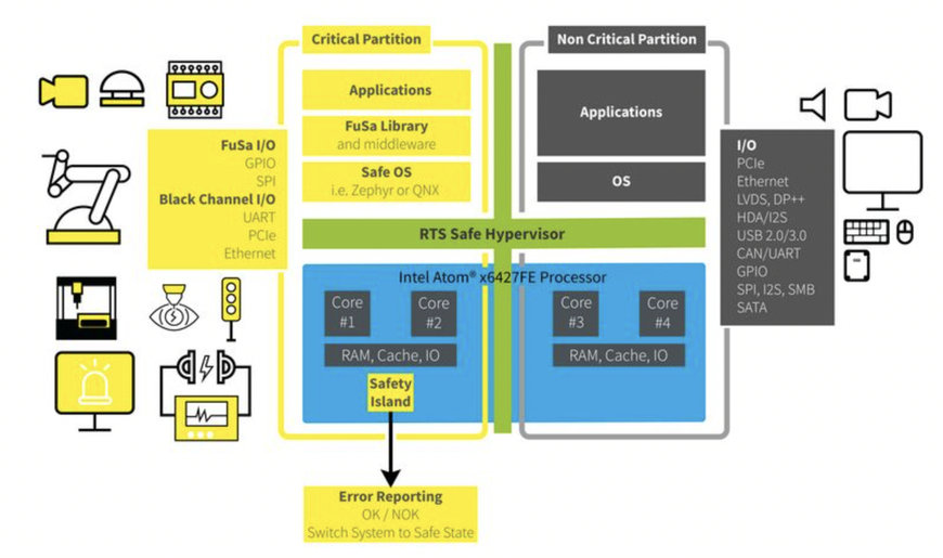 CONGATEC TO ENTER THE FUNCTIONAL SAFETY MARKET